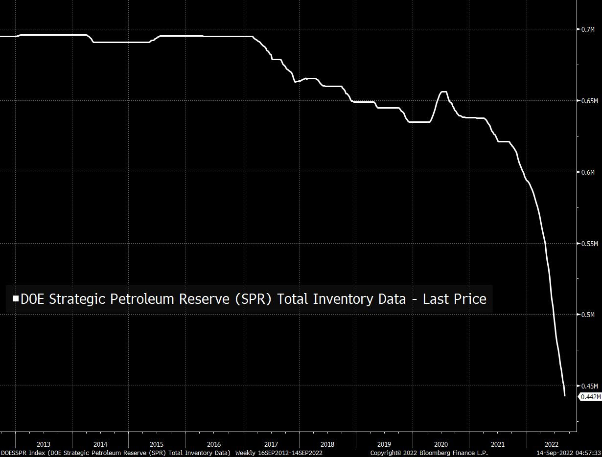 US Strategic Petroleum Reserve Falling